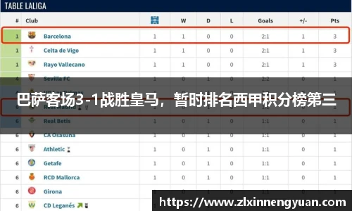 巴萨客场3-1战胜皇马，暂时排名西甲积分榜第三